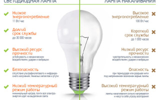 LED ir kaitrinių lempučių palyginimas, galios ir šviesos srauto diagrama