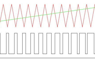Kas yra PWM - impulsų pločio moduliacija