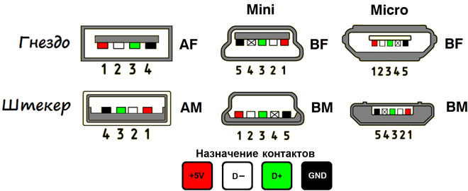 USB pinouts: pinouts and color schematics for 2.0, micro and mini