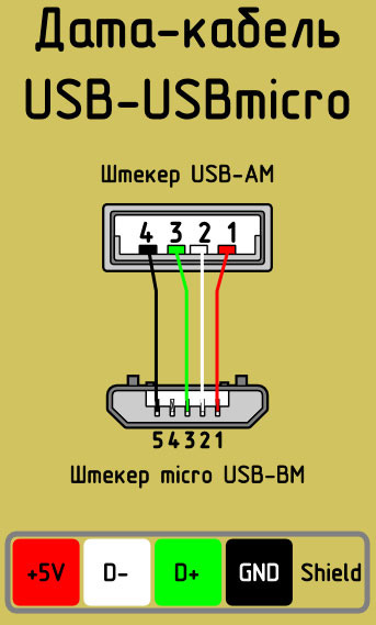 USB kabelio spalvų diagrama