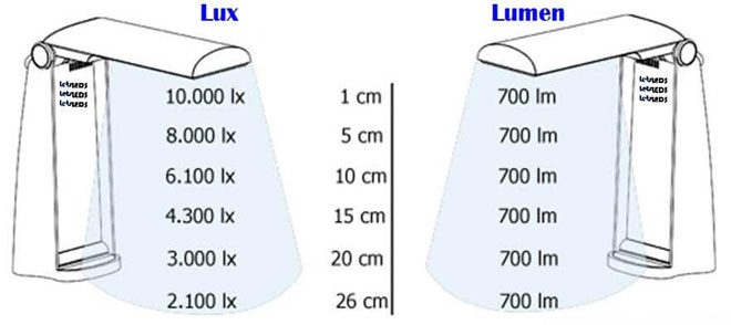 Jak przeliczyć lumeny na lumeny: kalkulator do lumenów na lumeny