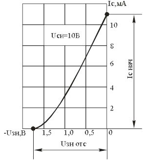 Unipolinio tranzistoriaus perdavimo charakteristika. 